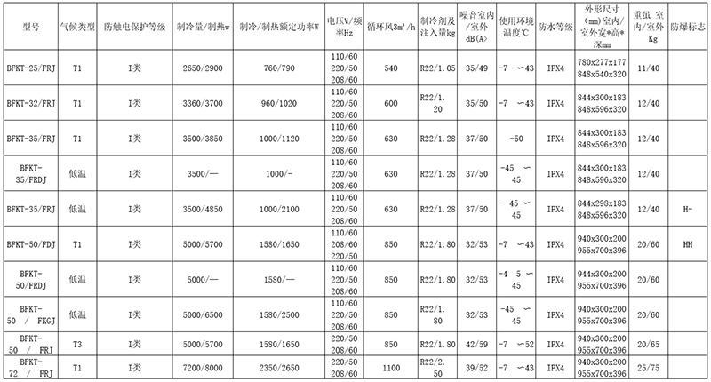 安徽匯民防爆電氣有限公司電廠專用型防爆空調(diào)型號(hào)主要技術(shù)參數(shù)